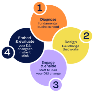 Change at Work 4 step model