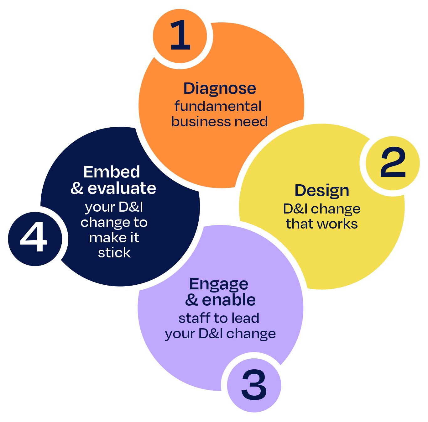 Change at Work 4 step model