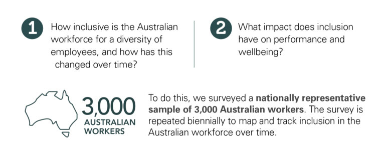 An image depicting the following text: How inclusive is the Australian workplace for a diversity of employees, and how has this changed over time? What impact does inclusion have on performance and wellbeing To do this, we surveyed a nationally representative sample of 3,000 Australian workers. The survey is repeated biennially to map and track inclusion in Australian workplaces over time.