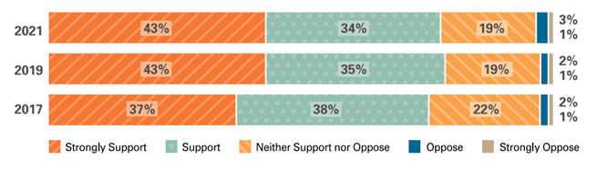 An image showing a table of statistics from 2017 to 2021. The statistics are as follows: 2021 43% Strongly Support 34% Support 19% Neither Support or Oppose 3% Oppose 1% Strongly Oppose 2019 43% Strongly Support 35% Support 19% Neither Support or Oppose 2% Oppose 1% Strongly Oppose 2017 37% Strongly Support 38% Support 22% Neither Support or Oppose 2% Oppose 1% Strongly Oppose