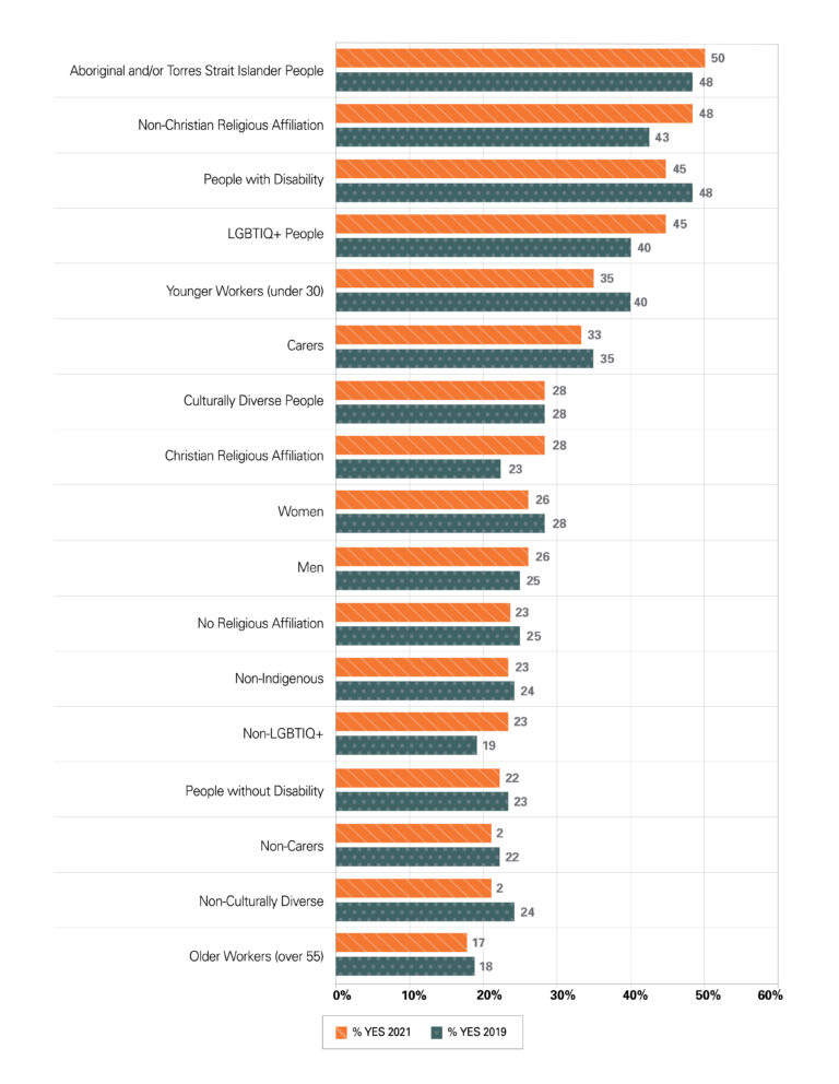 An image of statistics showing the percentage of people who have experienced Harassment and/or Discrimination in Past year, 2021 50% Aboriginal and Torres Strait Islander Australians 48% Non-Christian Religion 45% People with Disability 45%LGBTIQ+ 35% Younger Workers (under 30) 33% Carers 28% Culturally Diverse 28% Christian Religion 26% Women 26% Men 23% No Religion 23% Non-Indigenous 23% Non-LGBTIQ+ 22% People without Disability 21% Non-Carers 21% Non-Culturally Diverse 17% Older Workers (over 55)