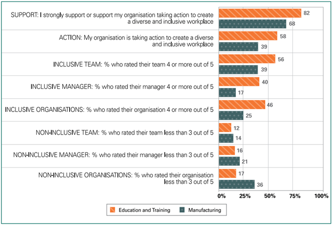 An image of statistics, comparing the Education and training sector to the manufacturing sector. Support: I strongly support or support my organisation taking action to create a diverse and inclusive workplace 82% - Education and training 68% - Manufacturing Action: My organisation is taking action to create a diverse and inclusive workplace 58% - Education and training 39% - Manufacturing Inclusive team: % who rated their team 4 or over out of 5 56% - Education and training 39% - Manufacturing Inclusive leaders: % who rated their managers 4 or over out of 5 40% - Education and training 17% - Manufacturing Inclusive organisations: % who rated their organisation 4 or over out of 5 46% - Education and training 25% - Manufacturing Non-Inclusive team: % who rated their team less than 3 out of 5 12% - Education and training 14% - Manufacturing Non-Inclusive leaders: % who rated their mangers less than 3 out of 5 16% - Education and training 21% - Manufacturing Non-Inclusive Organisations: % who rated their organisation less than 3 out of 5 17% - Education and training 36% - Manufacturing