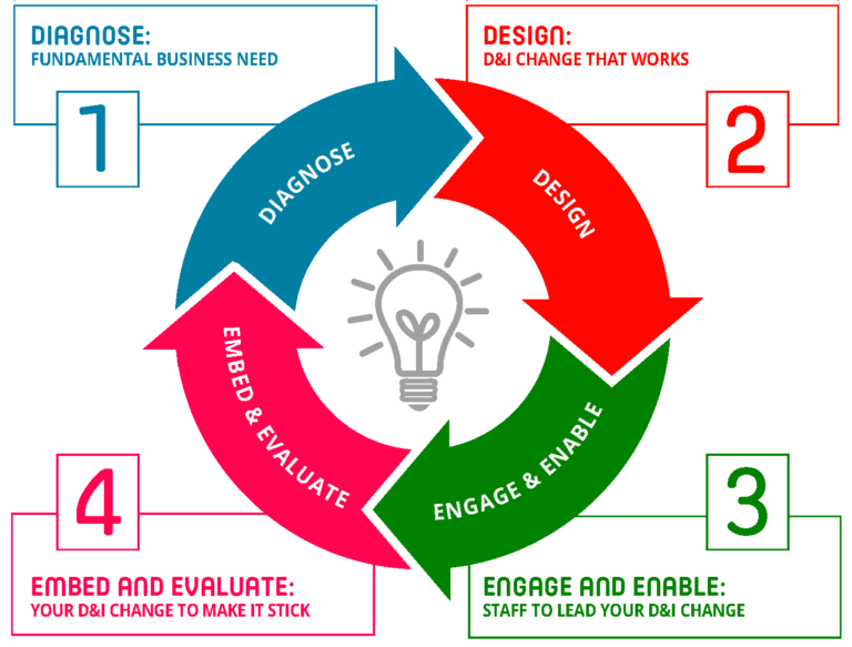 Infographic of Change at Work model