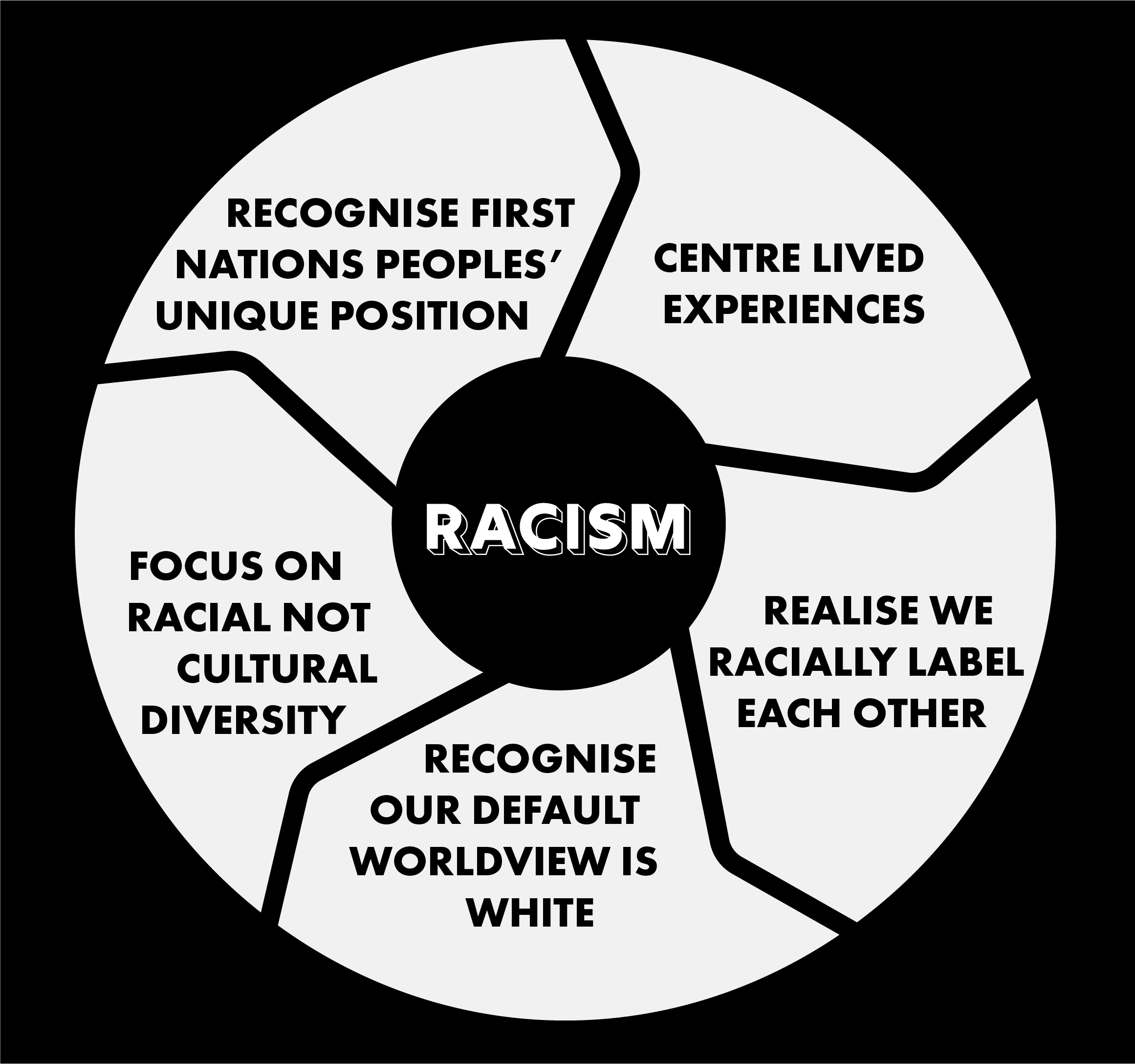 Foundational principles for understanding racism: Recognise first nations peoples' unique position; centre lived experience, realise we racially label each other, recognise our default worldview is white, focus on racial not cultural diversity.