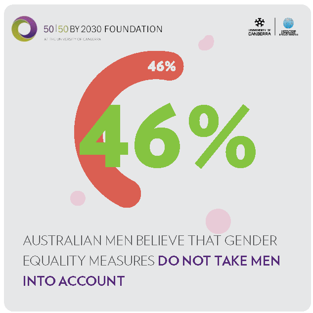 46% Australian men believe that gender equality measures do not take men into account. 50/50 by 2030 Foundation at the University of Canberra Institute for Governance and Policy Analysis