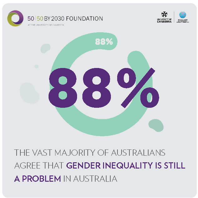 88% The vast majority of Australians agree that gender inequality is still a problem in Australia. 50/50 by 2030 Foundation at the University of Canberra Institute for Governance and Policy Analysis