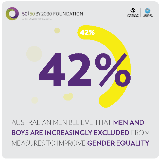 42% Australian men believe that men and boys are increasingly excluded from measures to improve gender equality 50/50 by 2030 Foundation at the University of Canberra Institute for Governance and Policy Analysis