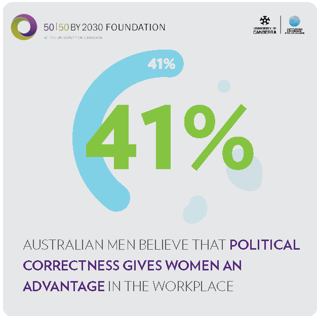 41% Australian men believe that political correctness gives women an advantage in the workplace