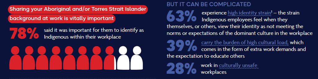 Sharing your Aboriginal and/or Torres Strait Islander background at work is vitally important. But it can be complicated.