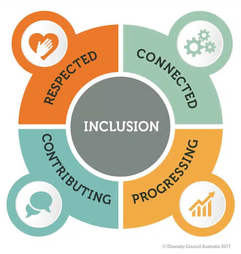 Inclusion model - Inclusion occurs when a diversity of people (i.e. from different ages, gender etc.) experience: Feeling valued and respected for who they are in their working environment. Feel connected to and accepted by their co-workers Have opportunities to develop their career and progress Can contribute their talents to their organisation.