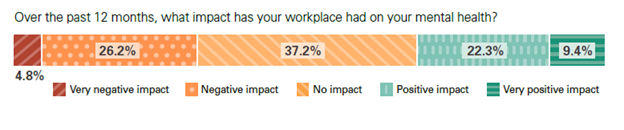 Graph showing 31% of workers reported their workplace had negatively or very negatively impacted their mental health in the last 12 months and 32% of workers reported their work had positively or very positively impacted their mental health.