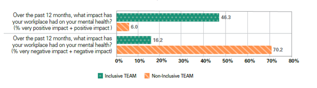 Chart: Workers in inclusive teams were 7 times more likely than those in non-inclusive teams to report their workplace has positively or very positively impacted their mental health in the last 12 months. working in a non-inclusive team significantly increases the negative impact work has on mental health “ 7 in 10 workers in non-inclusive teams reported their workplace negatively or very negatively impacted their mental health.