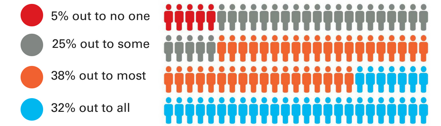 Out of LGBTIQ+ employees surveyed, 5% of them were out to no one, 25% were out to some, 38% were out to most and 32% were out to all other people at their workplace.