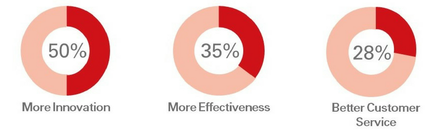 Graph showing 50% more innovation, 35% more effectiveness and 28% better customer service