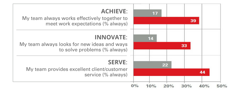 Employees in LGBTIQ+ inclusive teams are approximately twice as likely as employees in non-LGBTIQ+ inclusive teams to work effectively together to meet work expectations, to innovate to solve problems, and to provide excellent customer service.