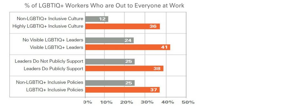 Graph indicating that employees were far more likely to be out to everyone at work if they were part of a highly LGBTIQ+ inclusive culture, had visible LGBTIQ+ leaders, the leaders are publicly supportive or there are LGBTIQ+ inclusive policies.