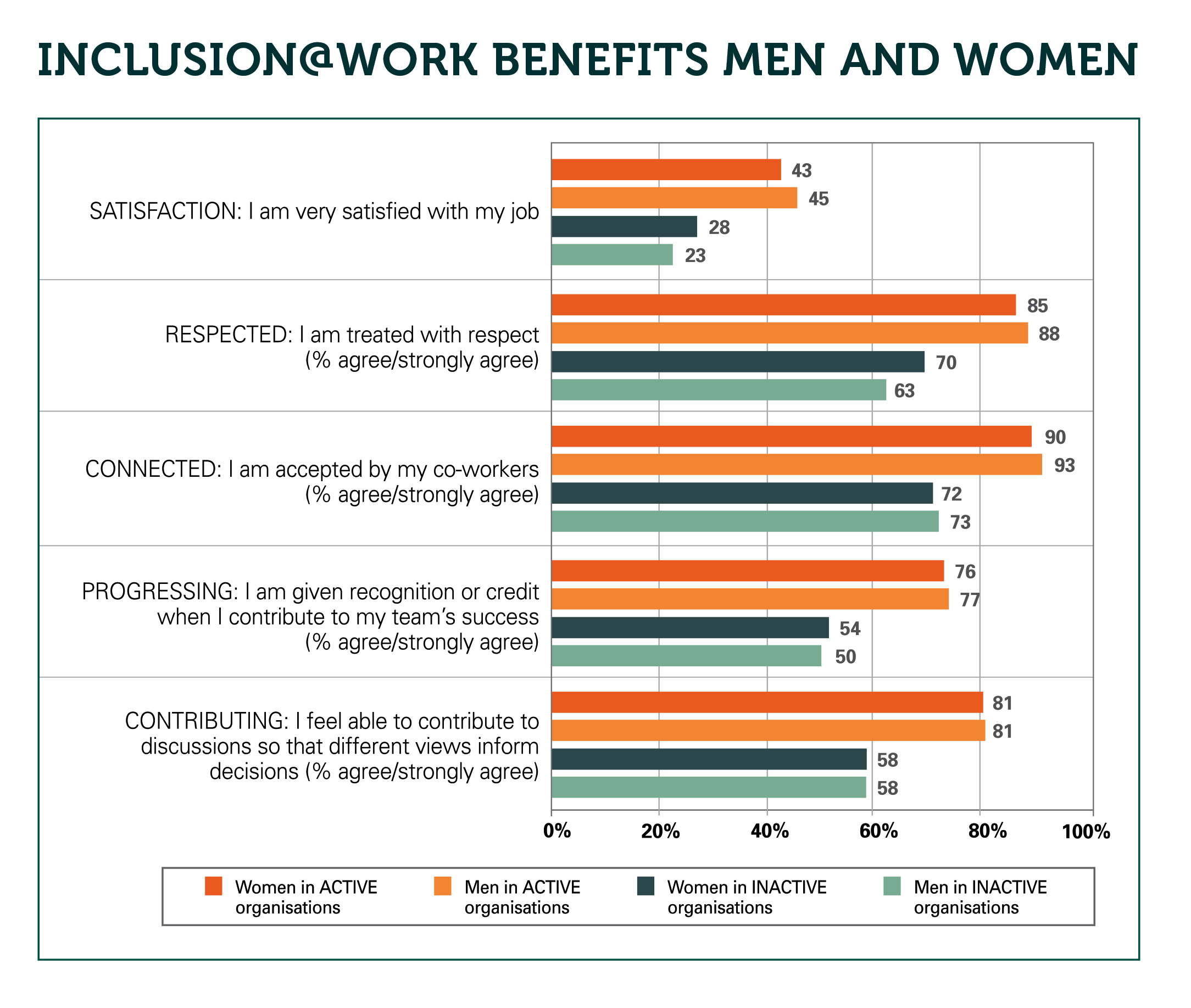 The graph entitled ‘Inclusion@Work benefits men and women’ shows that both women & men in organisations that actively work to creative inclusive workplaces are more satisfied with their jobs, feel more respected and more connected to co-workers compared to both men and women in organisations that do not have inclusion programs. Both men & women in inclusive organisations are also around 20% more likely to feel they are progressing and contributing. 