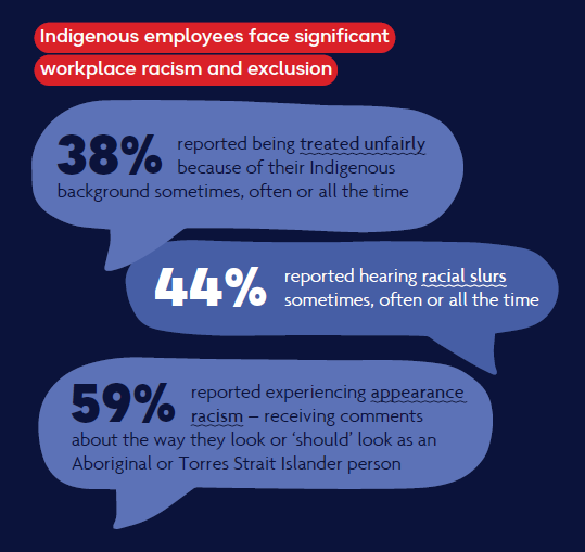 Indigenous employees face significant workplace racism and exclusion