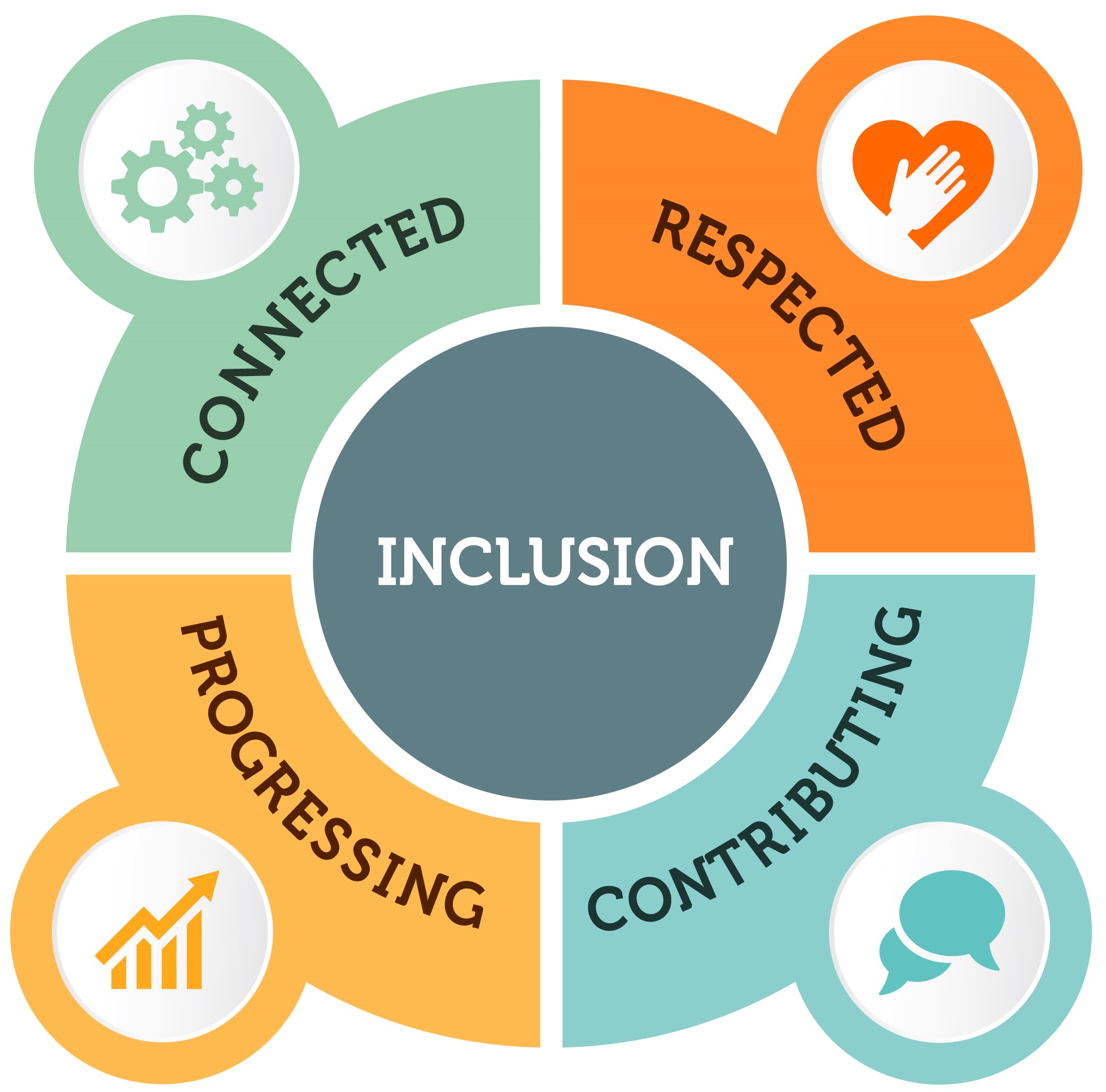 Pie Chart with inclusion at the centre and four equal segments for Connected, Respected, Progressing & Contributing