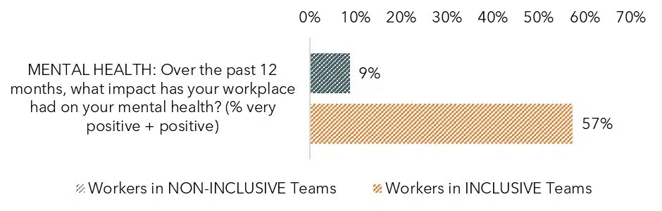 Inclusion at work index statistics