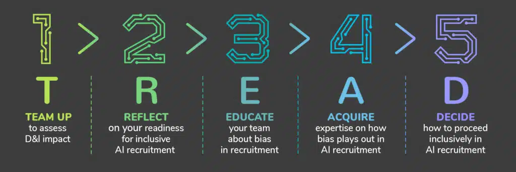 DCA's T.R.E.A.D. method: Team up to assess D&I impact, Reflect on your readiness for inclusive AI recruitment, Educate your team about bias in recruitment, Acquire expertise on how bias plays out in AI recruitment, Decide how to proceed inclusively in AI recruitment.