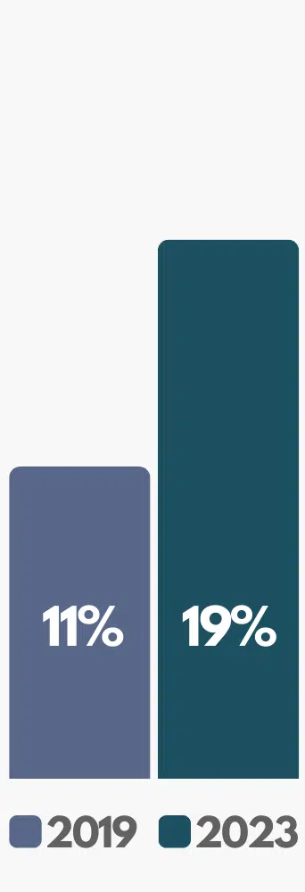 Bar chart showing 11% in 2019 and 19% in 2023