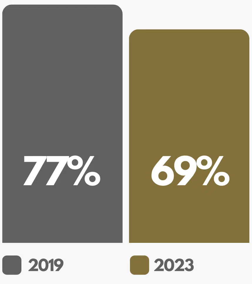 Bar chart showing 77% in 2019 and 69% in 2023