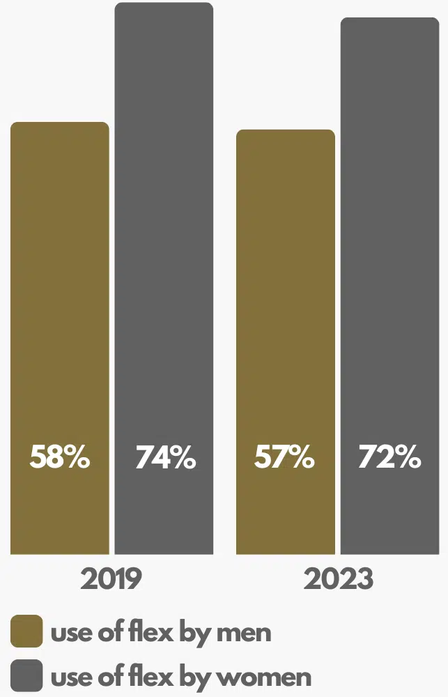 A bar chart showing 58% of men used flex in 2019 compared to 57% in 2023. The chart shows that 74% of women used flex in 2019 and 72% of women used flex in 2023. Women used more flex than men in both 2019 and 2023.