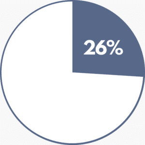 Pie chart showing 26% in blue and the rest of the circle is white