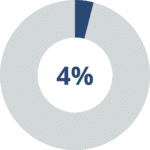 Donut chart showing 4%