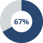 Donut chart showing 67%