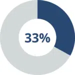 Donut chart showing 33%