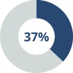 Donut chart showing 37%