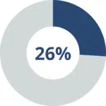 Donut chart showing 26%