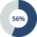 Donut chart showing 56%