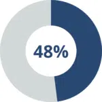 Donut chart showing 48%