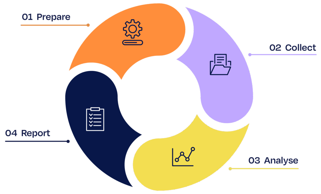 4 Steps for D&I Data at Work, 1 Prepare, 2 Collect, 3 Analyse, 4 Report