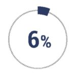 6% of men