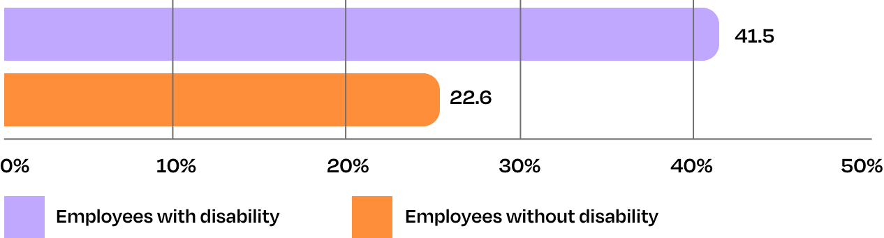Disability Data at Work - Diversity Council Australia