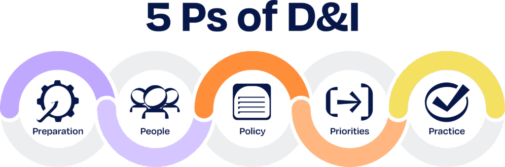 5 Ps of D&I graphic