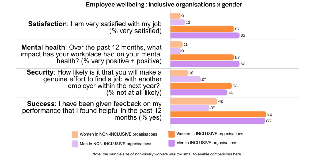 Impact of inclusive leadership on wellbeing chart from page 12 of The Case for Inclusion, 'Employee wellbeing: inclusive organisations x gender'