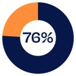 Donut graph with 76% shaded in