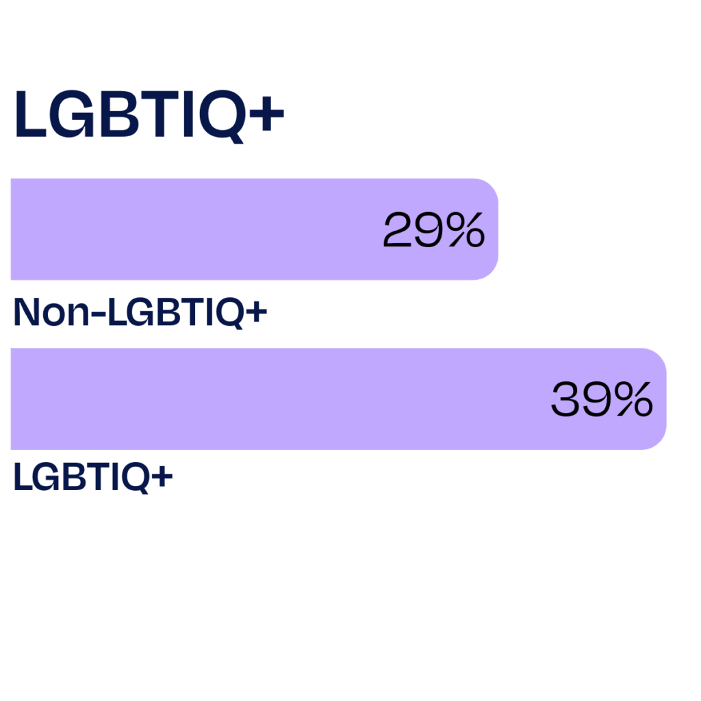 Experience with being left out of a work social gathering by demographic bar graph subset: LGBTIQ+. 29% Non-LGBTIQ+, 39% LGBTIQ+.