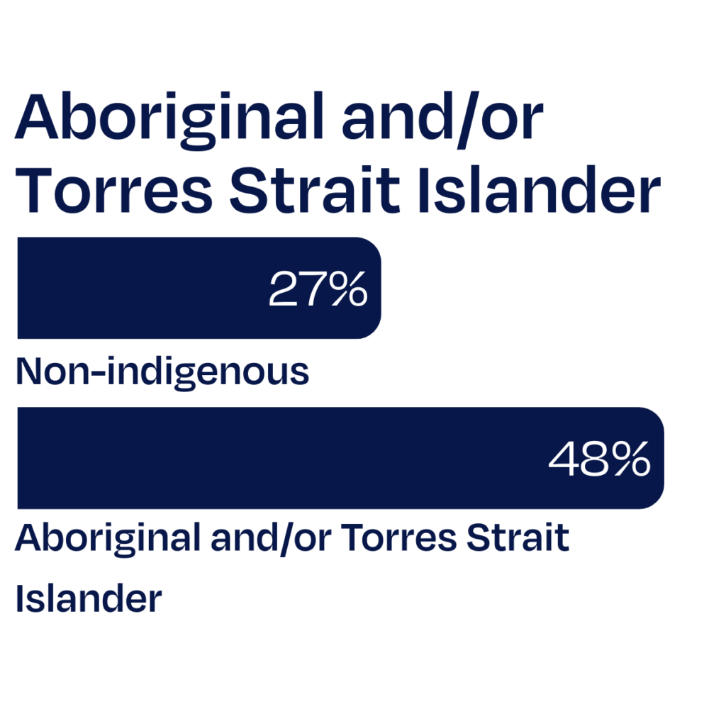 Experience with being left out of a work social gathering by demographic bar graph subset: Aboriginal and/or Torres Strait Islander 48% Aboriginal and/or Torres Strait Islander, 27% Non-indigenous.