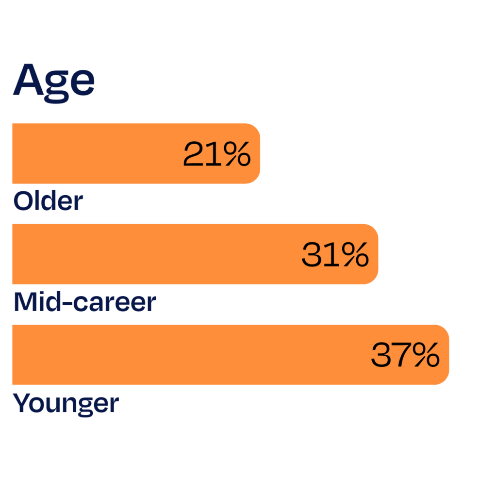 Experience with being left out of a work social gathering by demographic bar graph subset: Age. 21% Older, 31% Mid-career, 37% Younger