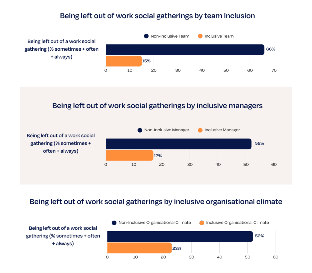 Three bar graphs. First graph, Being left out of work social gatherings by team inclusion. Non-inclusive team 66%, Inclusive team 15%. Second graph, Being left out of work social gatherings by inclusive managers, non-inclusive manager 52%, inclusive manager, 17%. Third graph, Being left out of work social gatherings by inclusive organisational climate, non-inclusive organisational climate, 52%, Inclusive organisational climate, 23%
