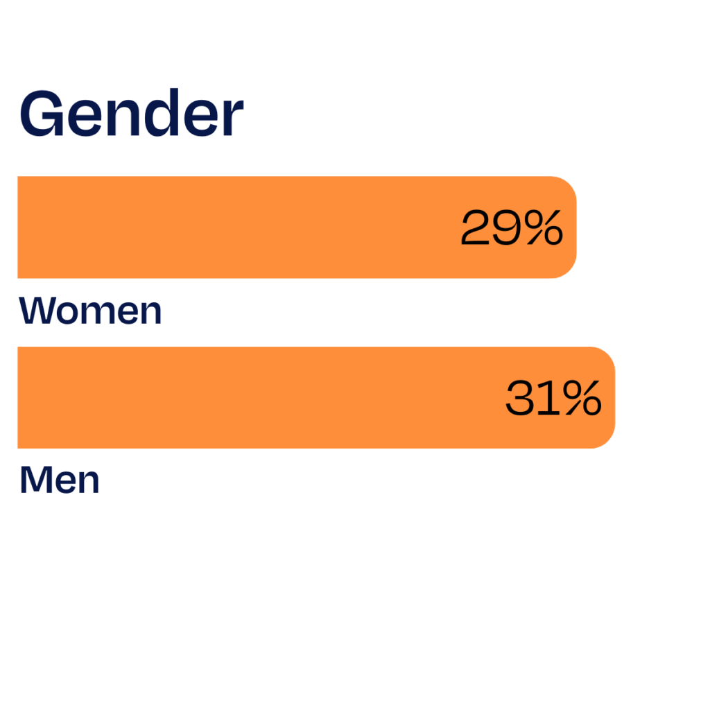 Experience with being left out of a work social gathering by demographic bar graph subset: Gender. 29% Women, 31% Men