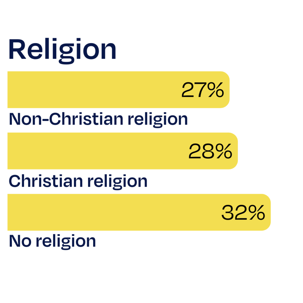 Experience with being left out of a work social gathering by demographic bar graph subset: Religion. Christian religion 28%, No religion, 32%, Non-Christian religion 27%
