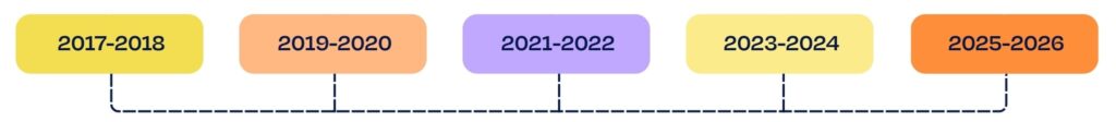 Timeline showing a research release every two years from 2017 to 2025.