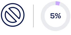 A prohibition sign next to a donut chart showing 5% in purple.